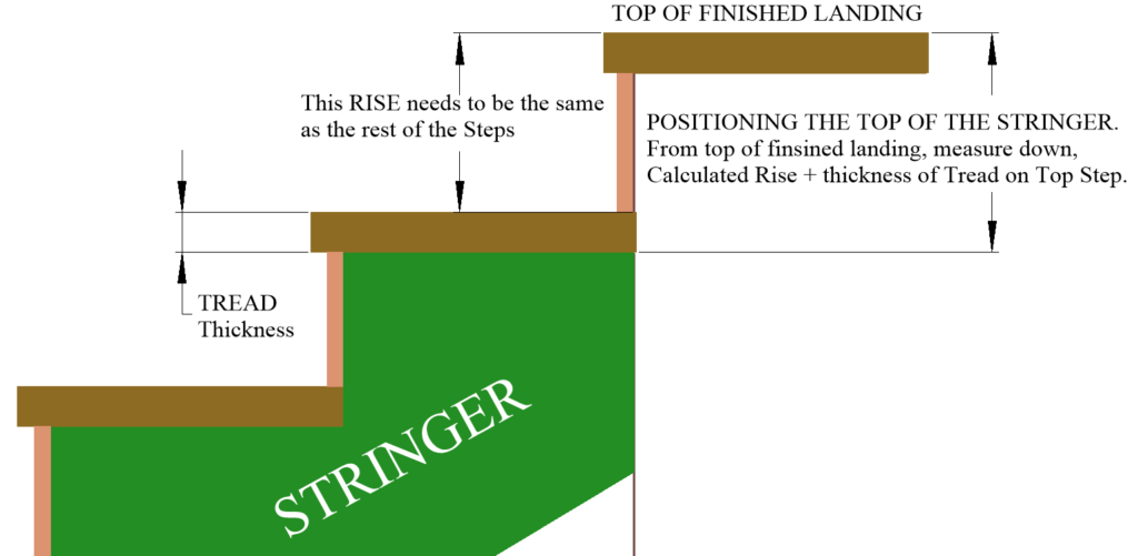How to Measure Total Rise